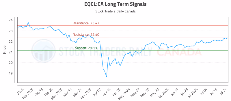 Stock Chart for EQCL:CA