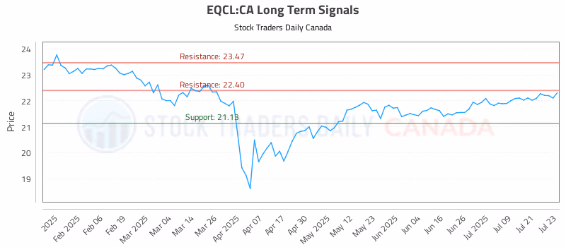 Stock Chart for EQCL:CA