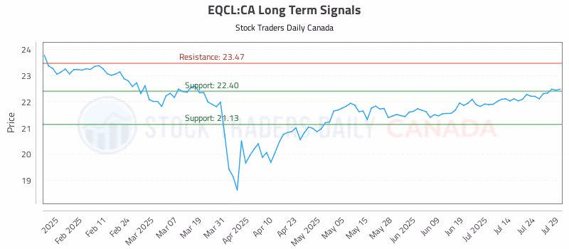 Stock Chart for EQCL:CA