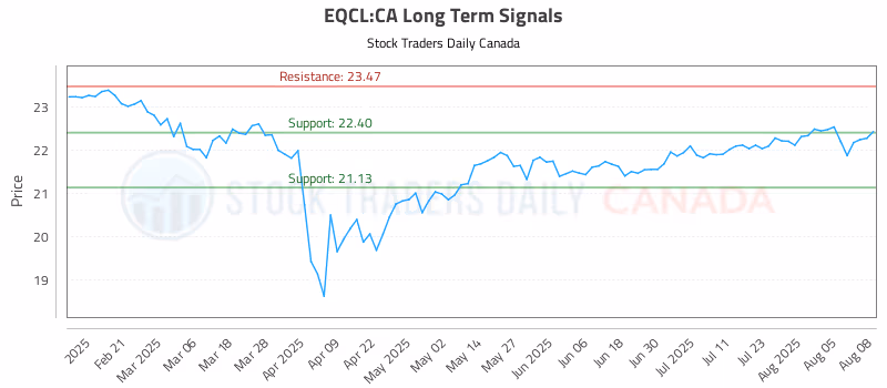 Stock Chart for EQCL:CA