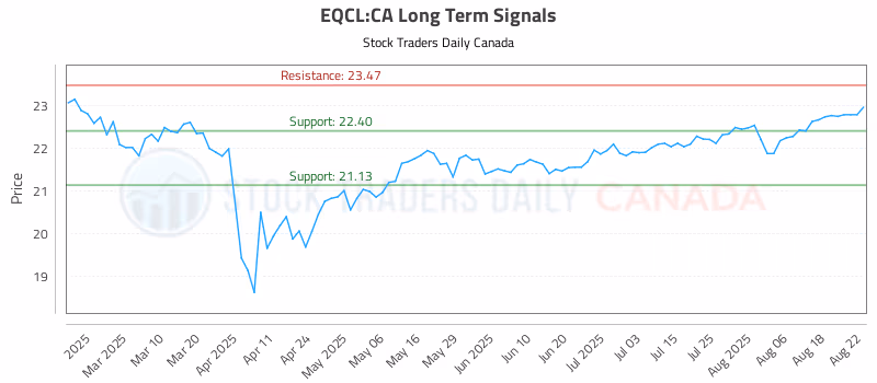 Stock Chart for EQCL:CA