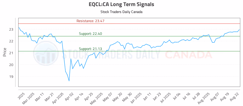 Stock Chart for EQCL:CA