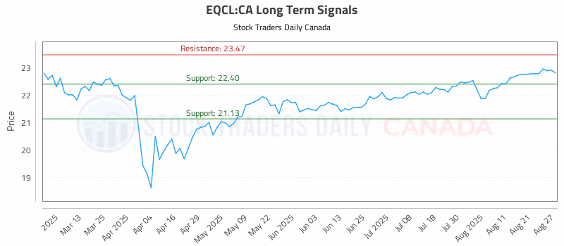 Stock Chart for EQCL:CA