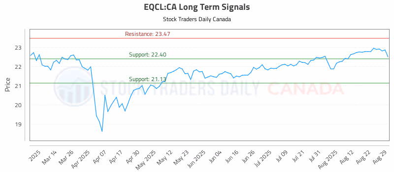 Stock Chart for EQCL:CA