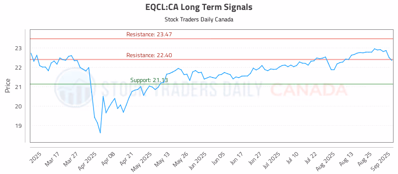 Stock Chart for EQCL:CA