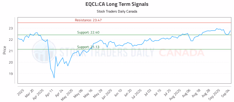 Stock Chart for EQCL:CA