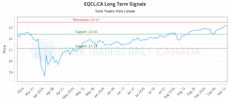 Stock Chart for EQCL:CA