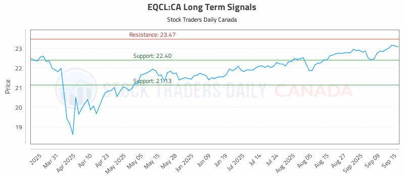 Stock Chart for EQCL:CA