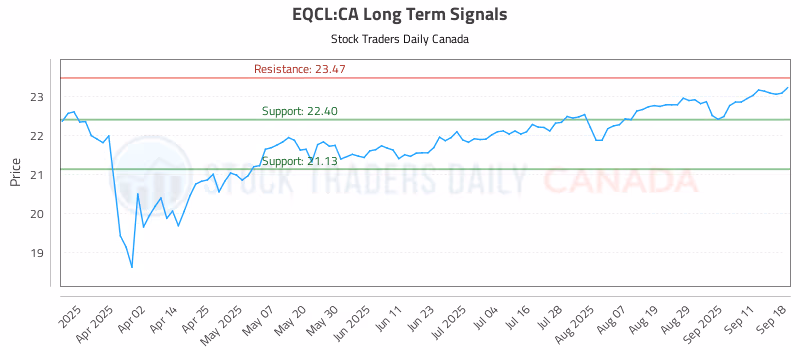 Stock Chart for EQCL:CA