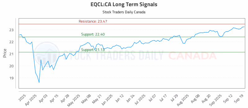 Stock Chart for EQCL:CA