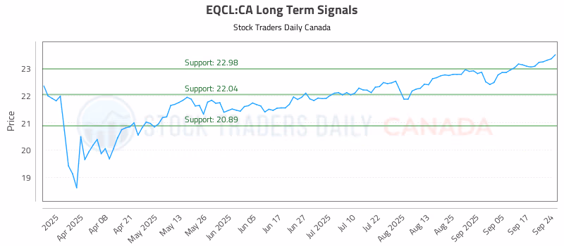 Stock Chart for EQCL:CA