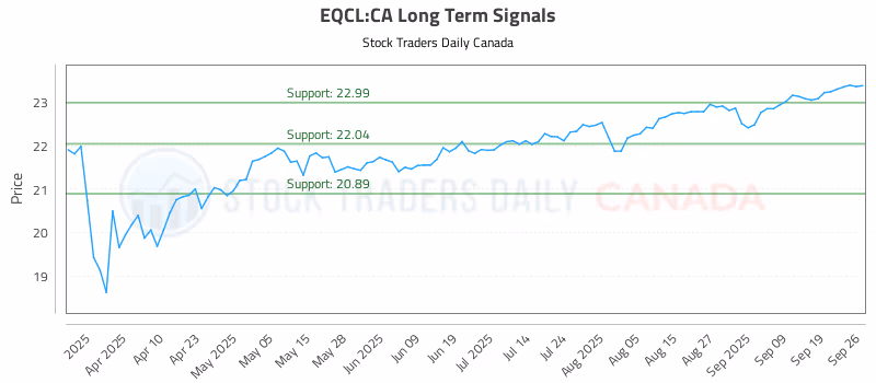 Stock Chart for EQCL:CA