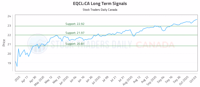 Stock Chart for EQCL:CA