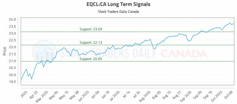 Stock Chart for EQCL:CA