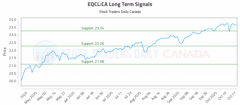 Stock Chart for EQCL:CA