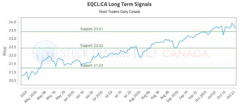 Stock Chart for EQCL:CA