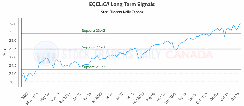 Stock Chart for EQCL:CA