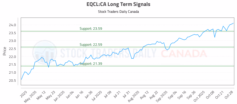 Stock Chart for EQCL:CA