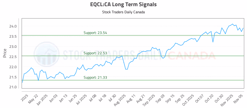 Stock Chart for EQCL:CA