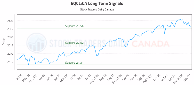 Stock Chart for EQCL:CA