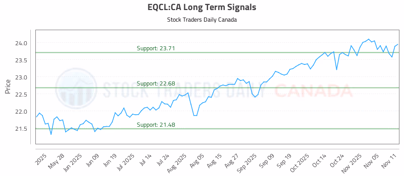 Stock Chart for EQCL:CA