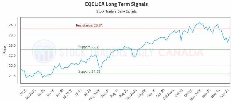 Stock Chart for EQCL:CA
