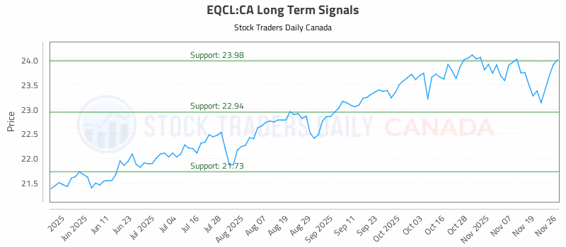 Stock Chart for EQCL:CA