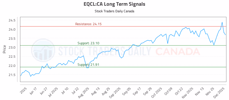 Stock Chart for EQCL:CA