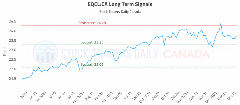 Stock Chart for EQCL:CA