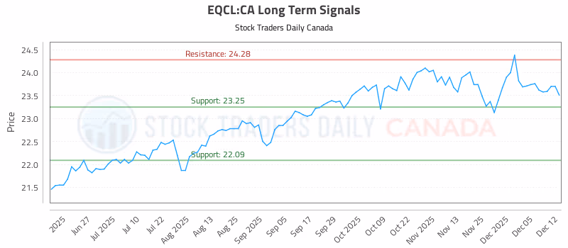 Stock Chart for EQCL:CA