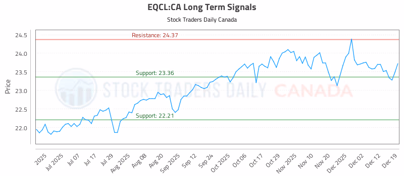 Stock Chart for EQCL:CA