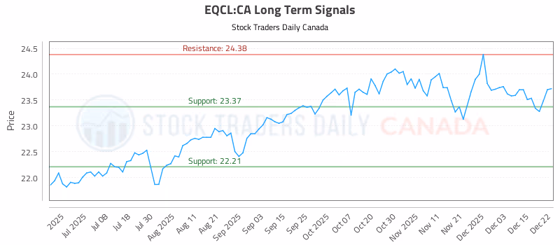 Stock Chart for EQCL:CA
