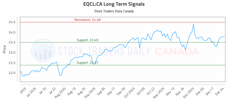 Stock Chart for EQCL:CA