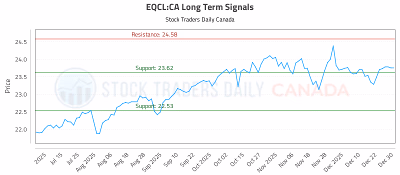Stock Chart for EQCL:CA