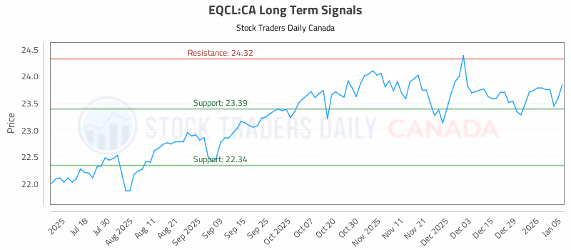 Stock Chart for EQCL:CA