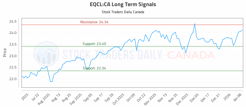 Stock Chart for EQCL:CA