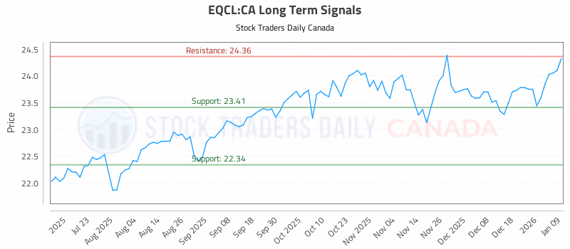 Stock Chart for EQCL:CA