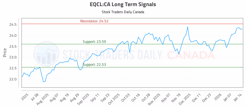 Stock Chart for EQCL:CA