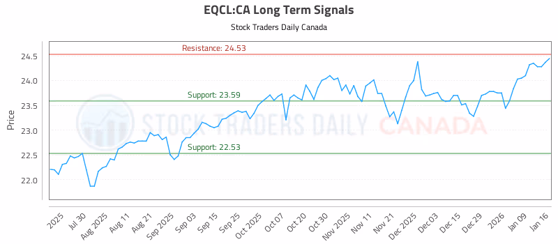 Stock Chart for EQCL:CA