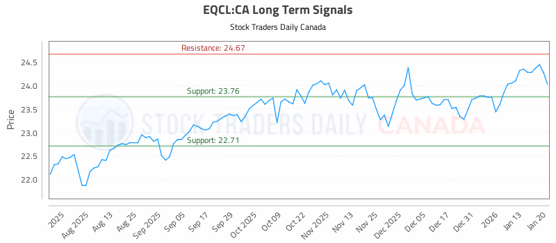 Stock Chart for EQCL:CA