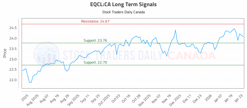 Stock Chart for EQCL:CA