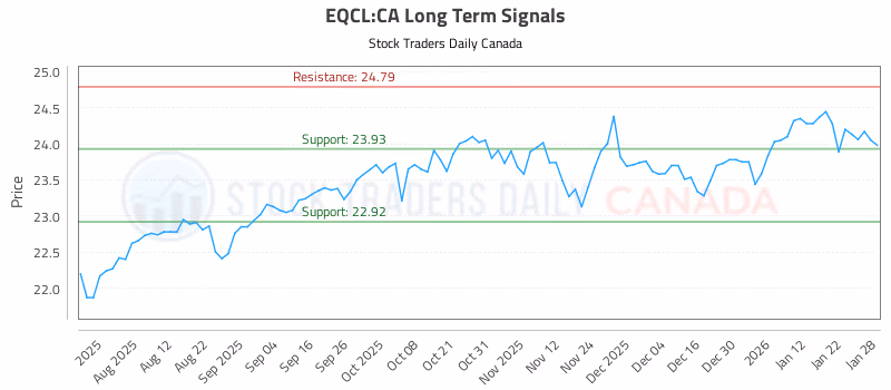 Stock Chart for EQCL:CA