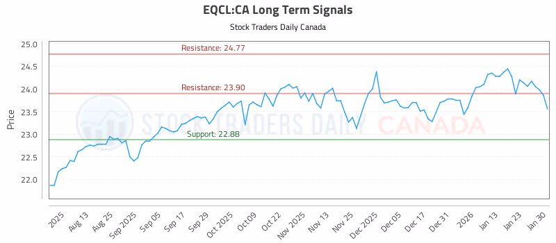Stock Chart for EQCL:CA