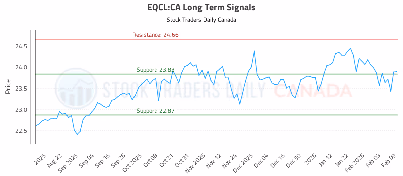 Stock Chart for EQCL:CA