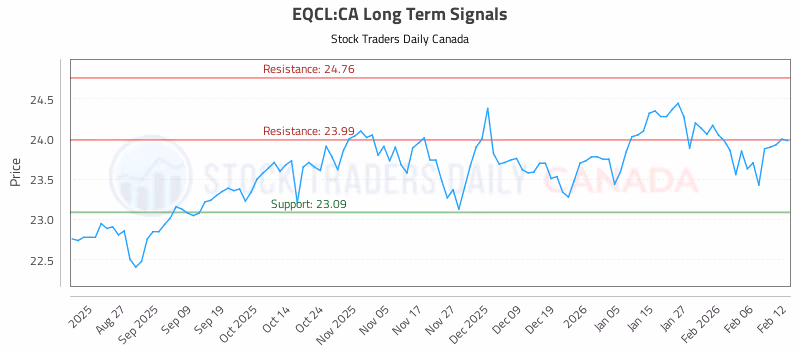 Stock Chart for EQCL:CA