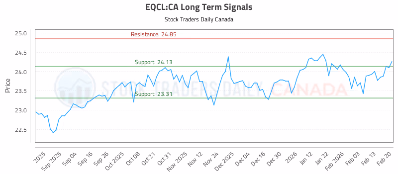 Stock Chart for EQCL:CA