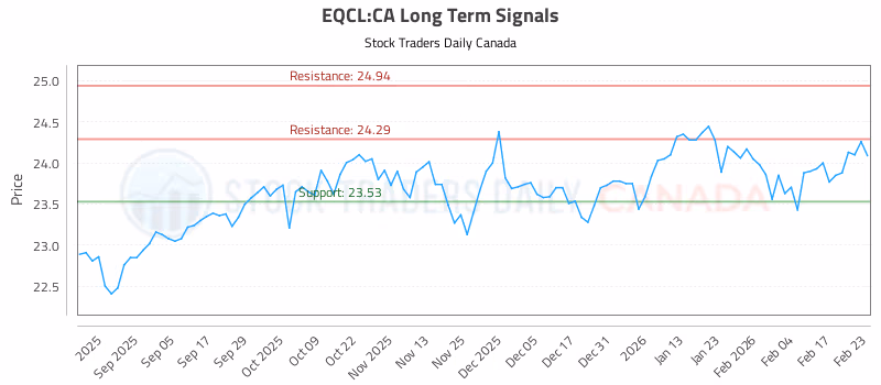 Stock Chart for EQCL:CA