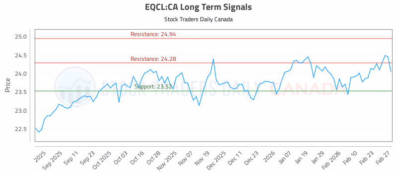 Stock Chart for EQCL:CA