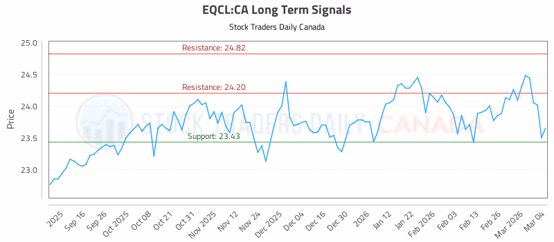 Stock Chart for EQCL:CA