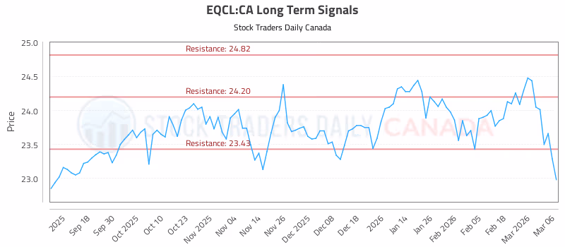 Stock Chart for EQCL:CA